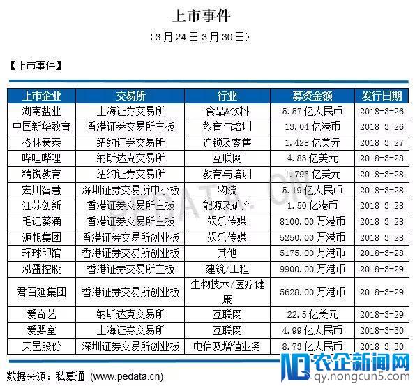 私募通数据周报：本周投资、上市和并购共214起事件，涉及总金额468.39亿元人民币