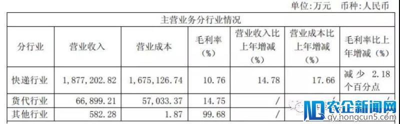 顺丰、“三通一达”等快递企业2018年会集体涨价吗？