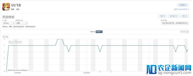 2018年Q1腾讯游戏发行十款手游，吸量能力惊人！