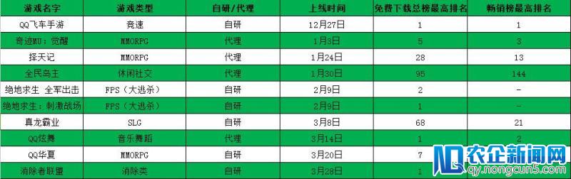 2018年Q1腾讯游戏发行十款手游，吸量能力惊人！