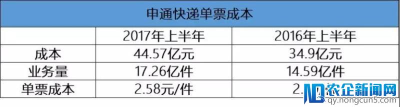 顺丰、“三通一达”等快递企业2018年会集体涨价吗？