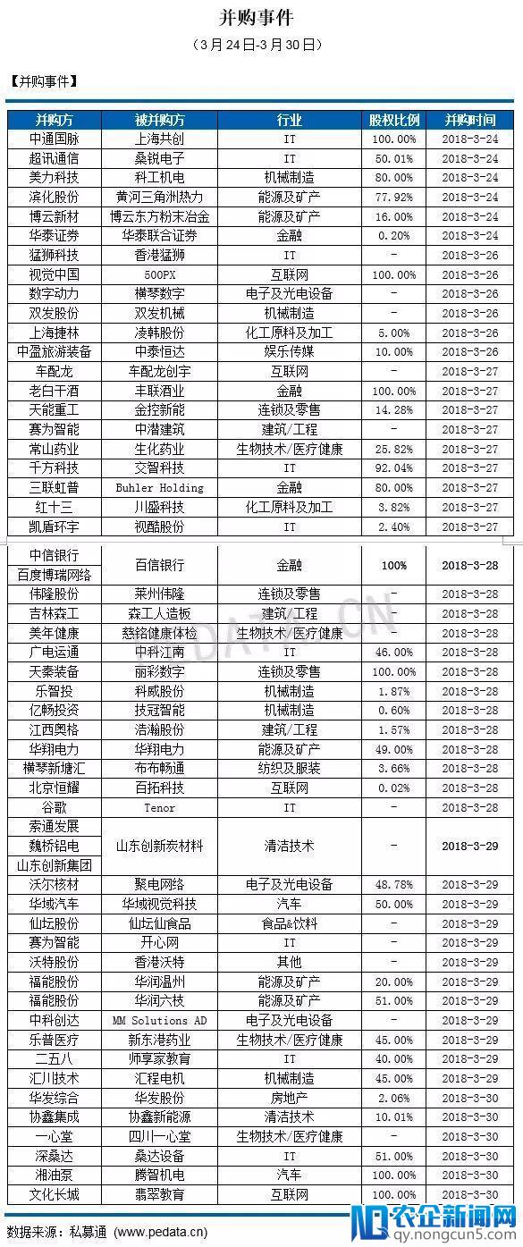 私募通数据周报：本周投资、上市和并购共214起事件，涉及总金额468.39亿元人民币