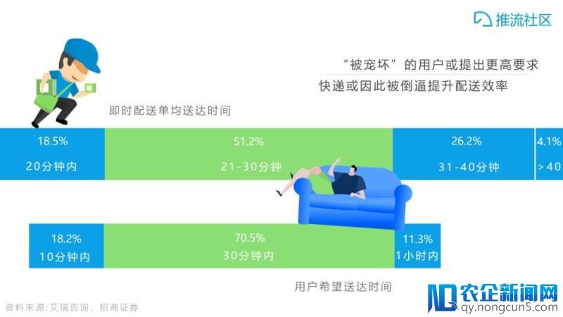 2年规模增长35倍，即时配送混战谁将胜出？