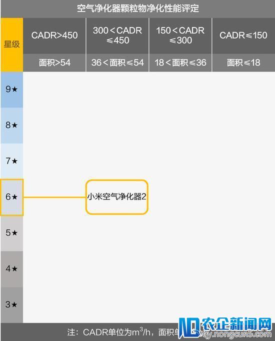 小米空气净化器2质量调查：除甲醛能力疑似虚标