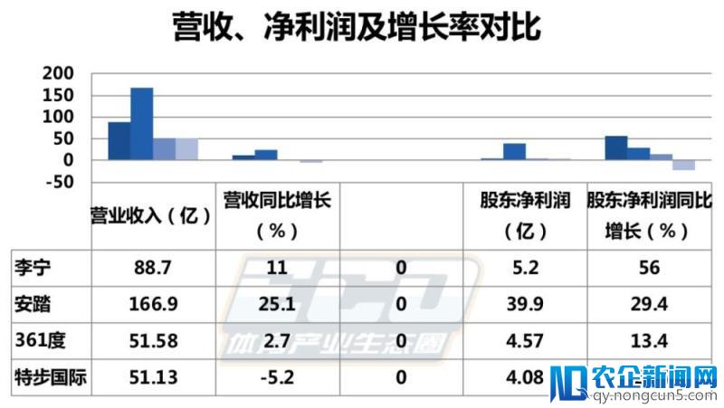 安踏、李宁相继发布财报：净利显著增长，国产品牌进入快车道