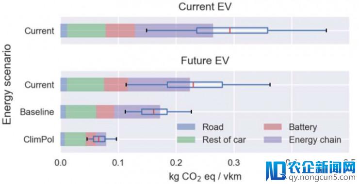 新研究模型发现：未来电动汽车对环境的影响相比现在降低30%-70%