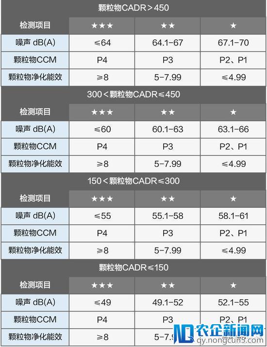 小米空气净化器2质量调查：除甲醛能力疑似虚标