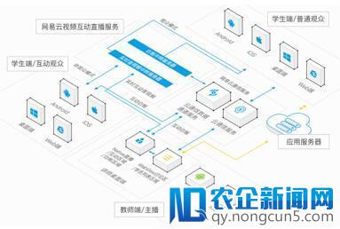 一天上线APP！网易云信首推音乐教学解决方案