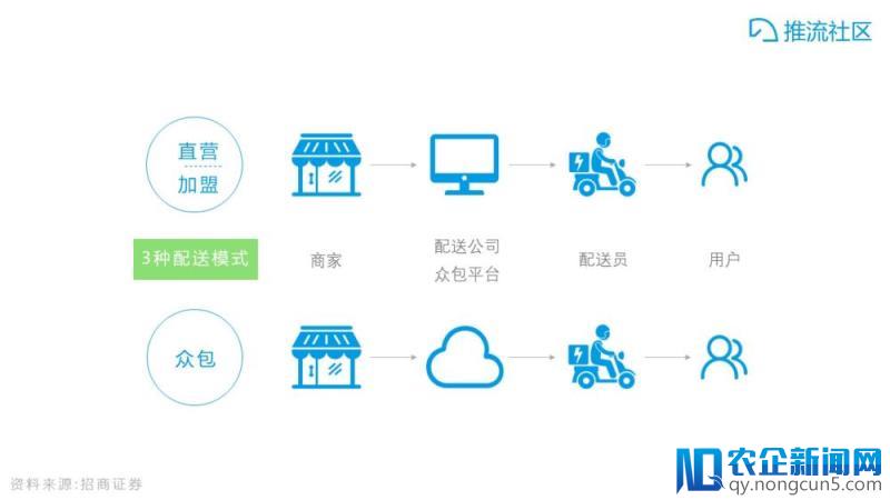 2年规模增长35倍，即时配送混战谁将胜出？