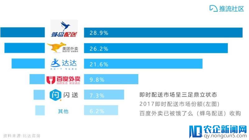 2年规模增长35倍，即时配送混战谁将胜出？