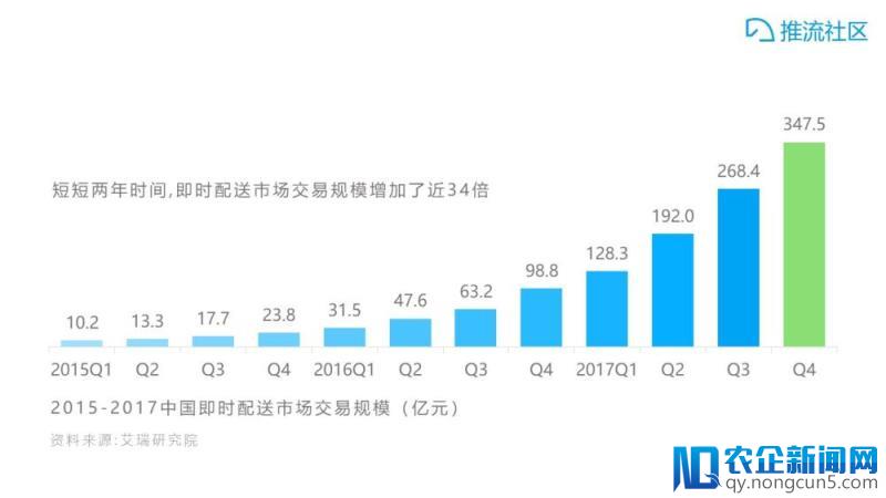 2年规模增长35倍，即时配送混战谁将胜出？