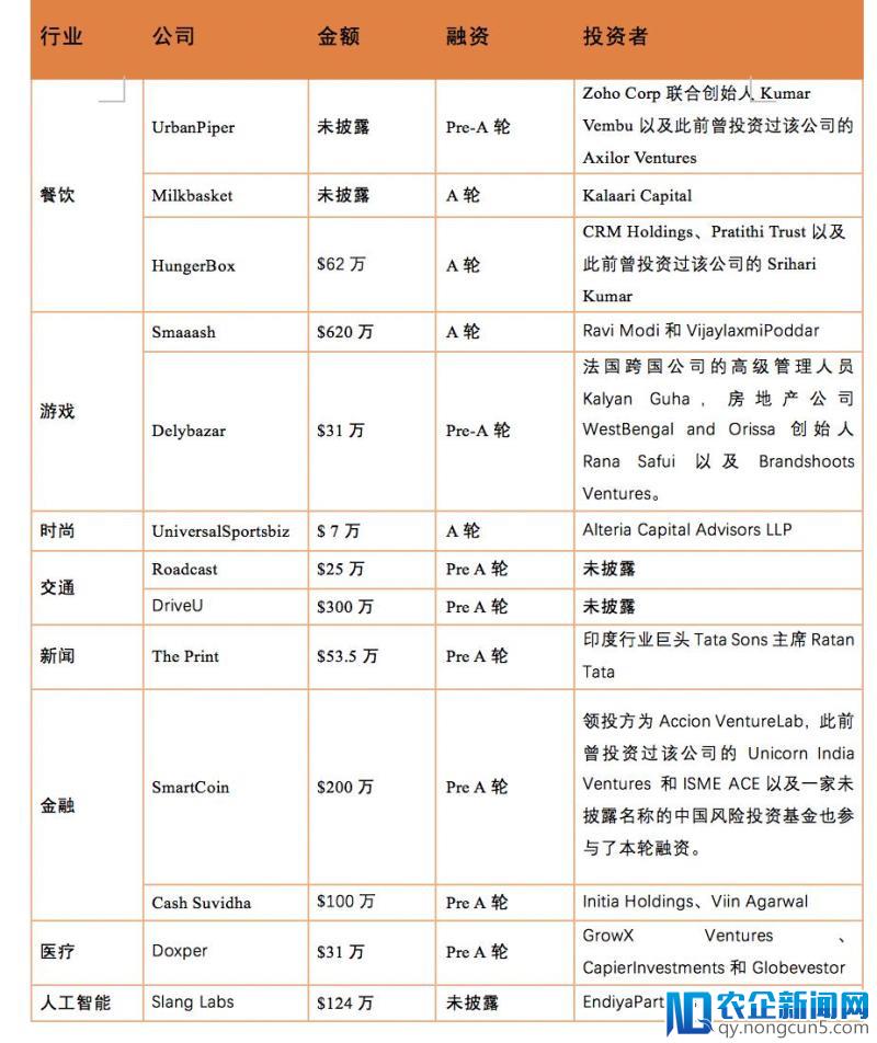 Milkbasket再获融资，印度游戏领域亮点突出|印度创投周报