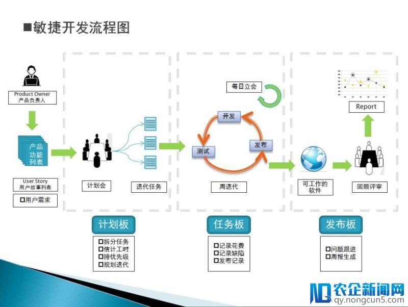 互联网产品运营体系总结之产品管理