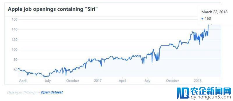 苹果正在聘请上百号工程师，只为“拯救” Siri