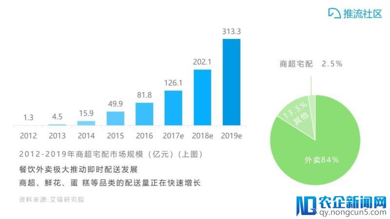 2年规模增长35倍，即时配送混战谁将胜出？