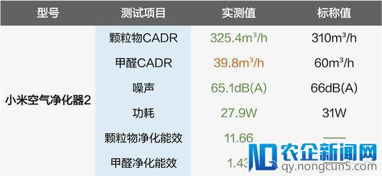 小米空气净化器2质量调查：除甲醛能力疑似虚标