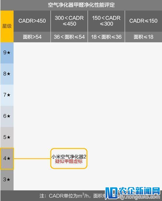 小米空气净化器2质量调查：除甲醛能力疑似虚标