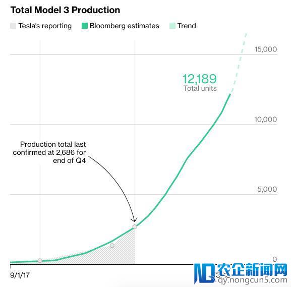 愚人节撞上复活节：马斯克官宣“破产”未遂 ，Model 3 产能神奇翻倍