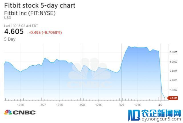 Fitbit股票评级目标价均遭大摩下调 早盘股价跌逾9%