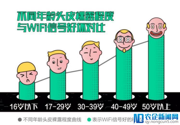 听说发量少信号好 腾讯WiFi管家让你不脱发也能连公共WiFi