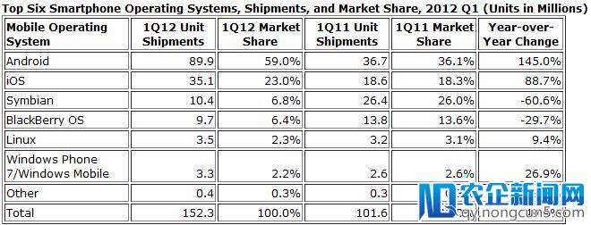 IDC最新数据报告：Android与iOS仍为智能手机市场霸主，Symbian成最大输家