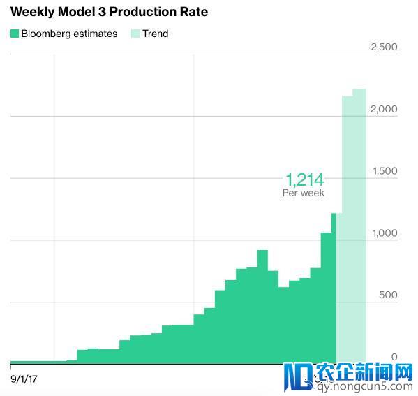 愚人节撞上复活节：马斯克官宣“破产”未遂 ，Model 3 产能神奇翻倍