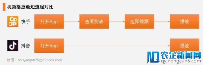 疯狂吸金的抖音，凭什么仅用500天挤走活了7年的快手