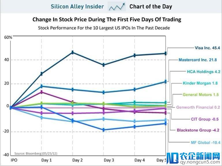 噩梦继续：Facebook IPO前5日表现10年内最糟（信息图）