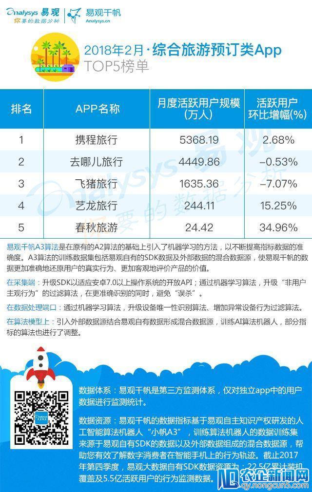 2018年最新综合旅游预订应用TOP5榜单|创新全线布局，拓展体验式场景