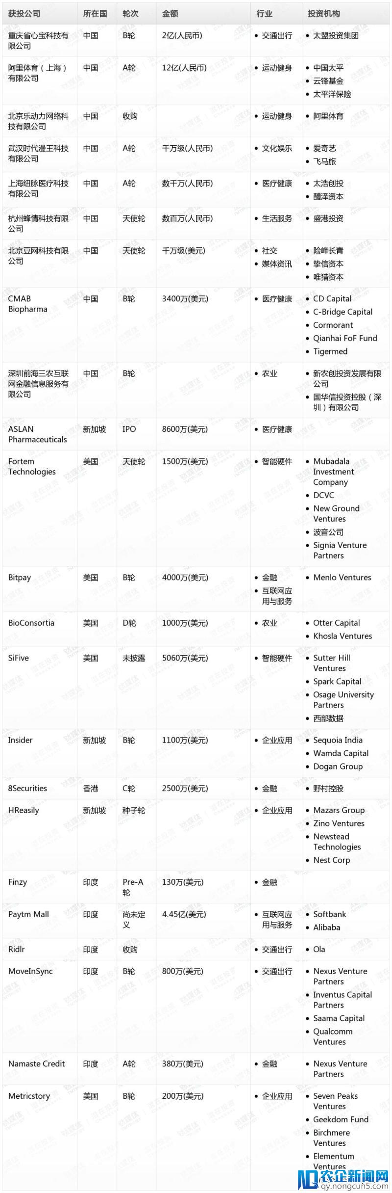 钛媒体Pro创投日报：4月3日收录投融资项目23起