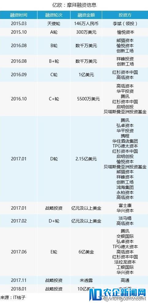 尘埃落定！美团以换股+现金方式收购摩拜单车，创始团队或将出局