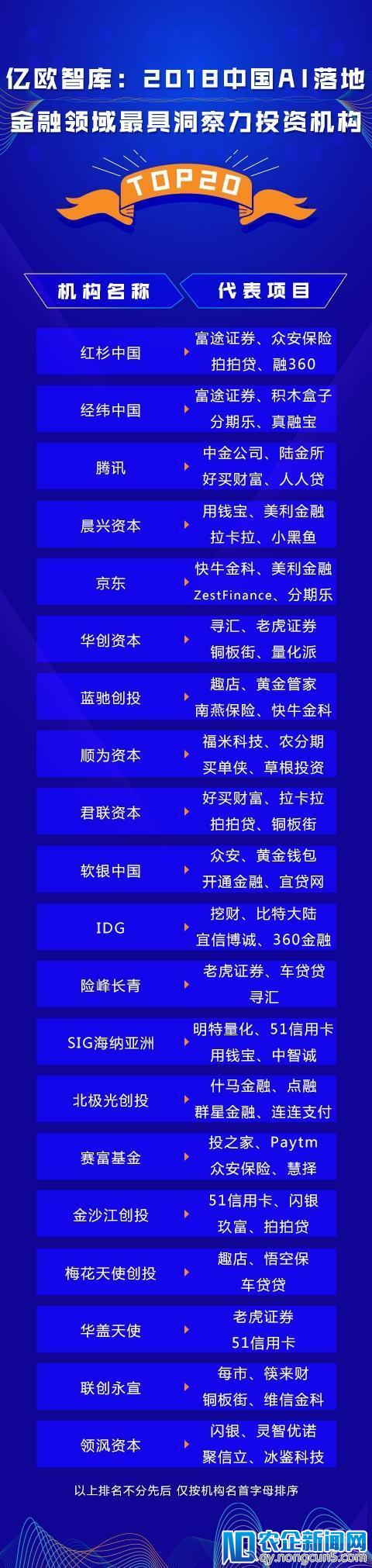 盘点丨中国AI落地金融领域最具洞察力投资机构TOP20