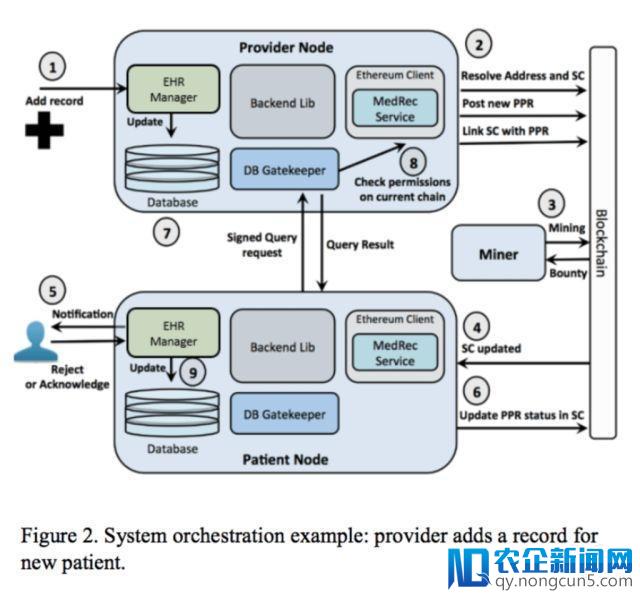 区块链+保险高效整合的四个方向：反欺诈、赋能产险、健康险、再保险