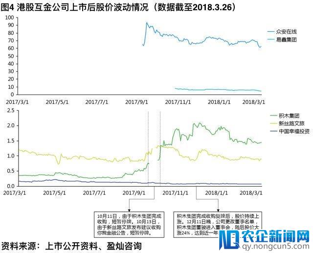 互联网金融中概股现状：盈利增长超三倍，股价表现平平