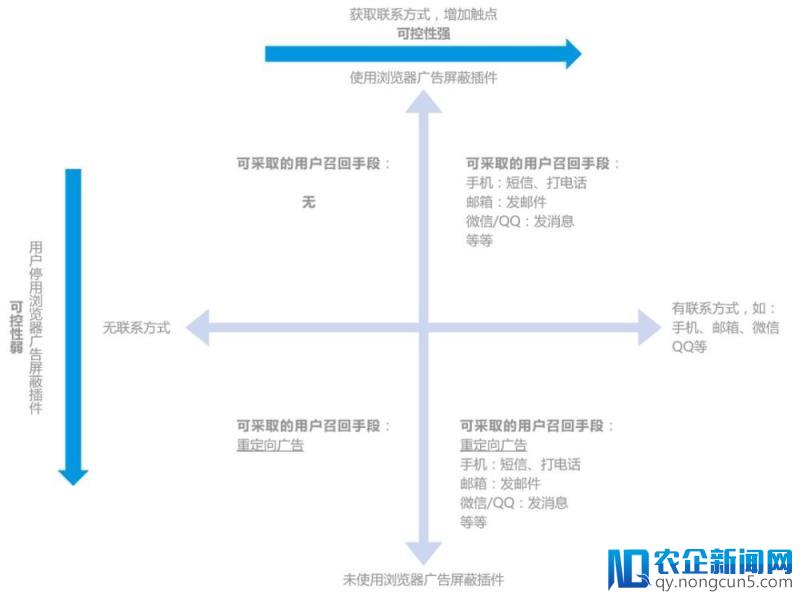 那些100%被浪费的运营预算，其实本可以避免