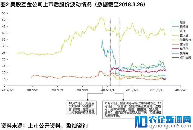 互联网金融中概股现状：盈利增长超三倍，股价表现平平