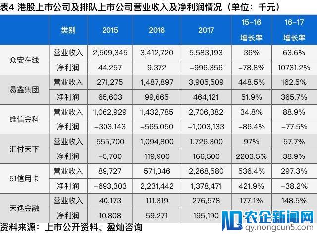 互联网金融中概股现状：盈利增长超三倍，股价表现平平