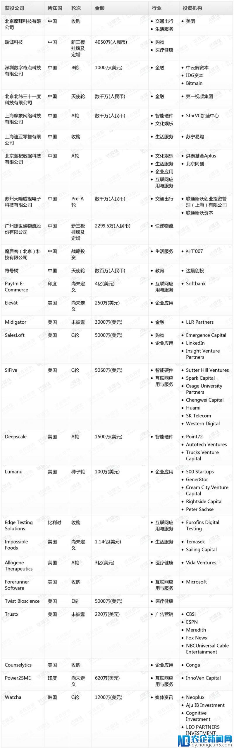 钛媒体Pro创投日报：4月4日收录投融资项目27起