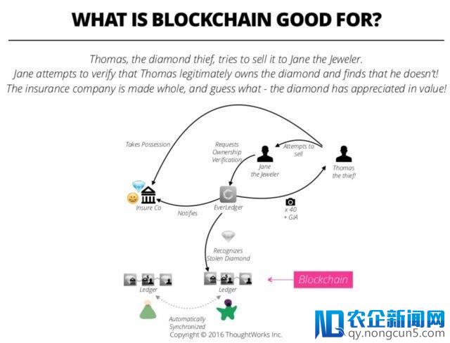 区块链+保险高效整合的四个方向：反欺诈、赋能产险、健康险、再保险