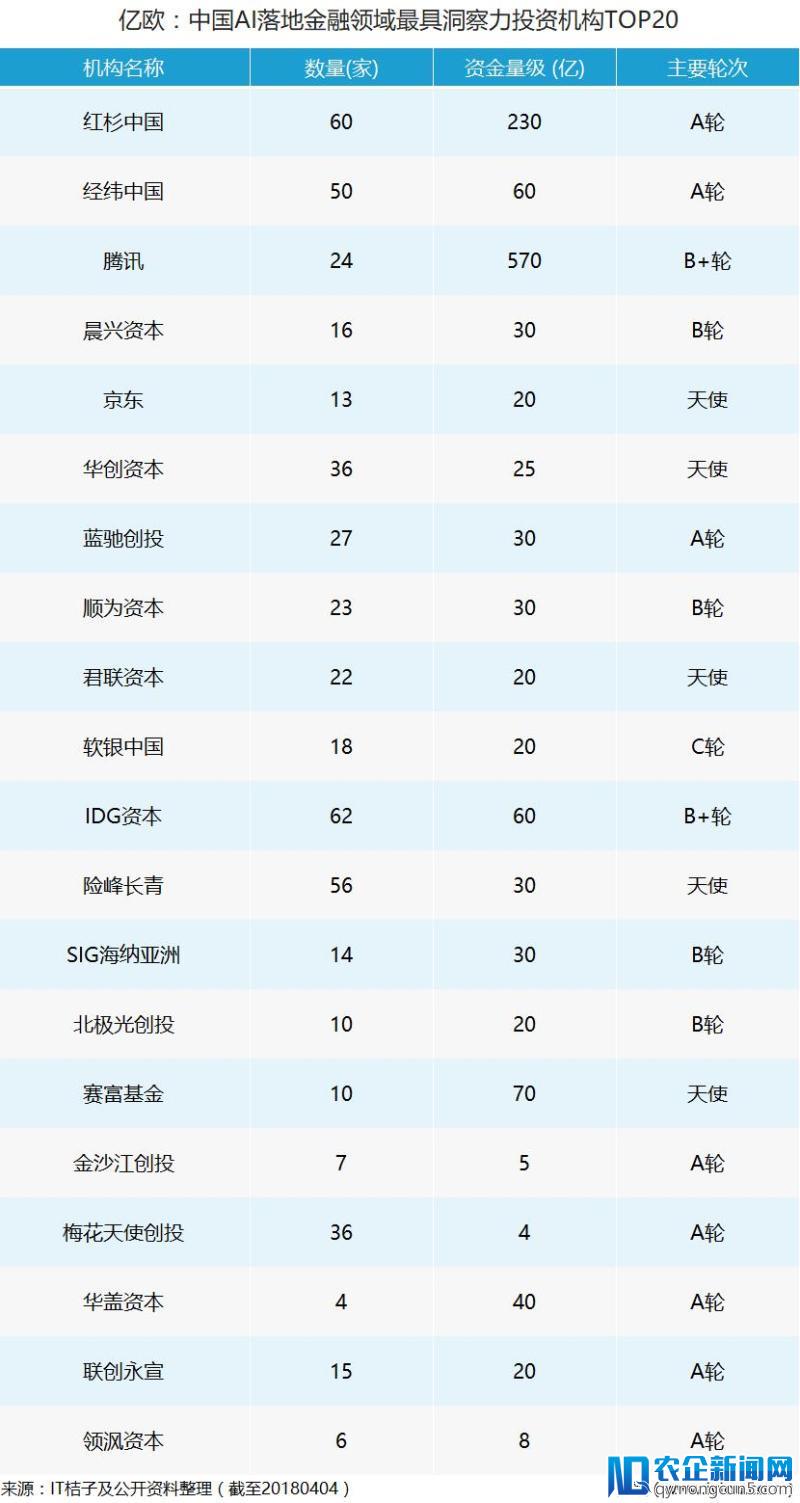 盘点丨中国AI落地金融领域最具洞察力投资机构TOP20