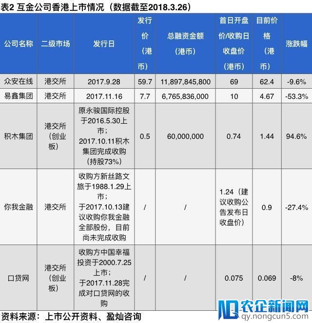 互联网金融中概股现状：盈利增长超三倍，股价表现平平