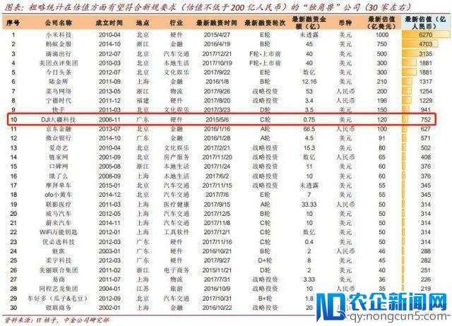 大疆估值150亿美元，百家机构竞逐认购