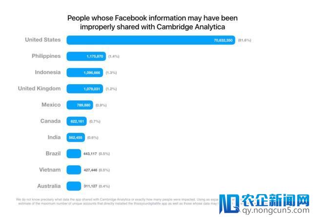 一线｜Facebook数据泄漏事件波及人数上升至8700万