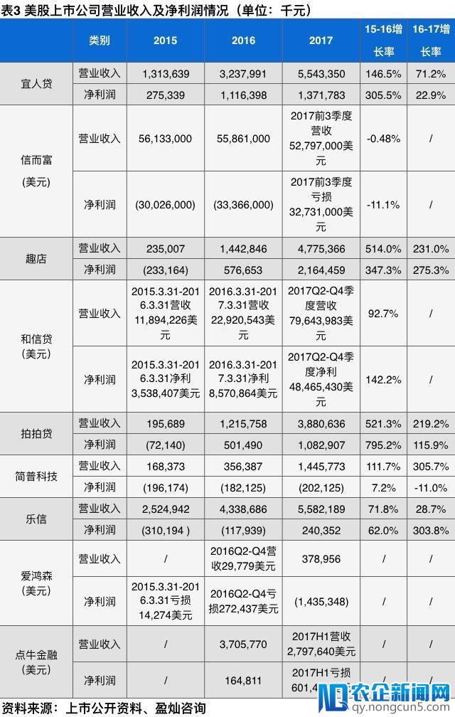 互联网金融中概股现状：盈利增长超三倍，股价表现平平