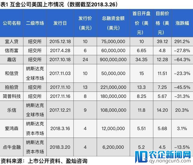 互联网金融中概股现状：盈利增长超三倍，股价表现平平