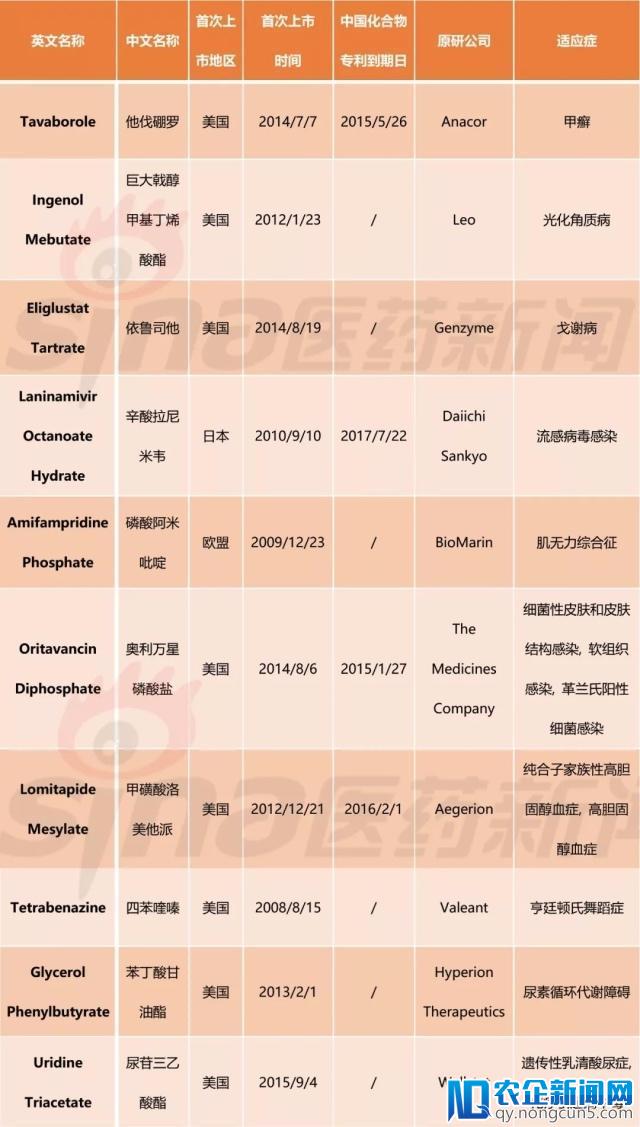 我国孤儿药走上优先审评审批的“绿色通道”，临床急需仿制药