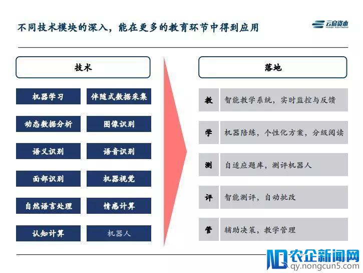 AI落地教育未来可期，但企业需要解决好这三个问题