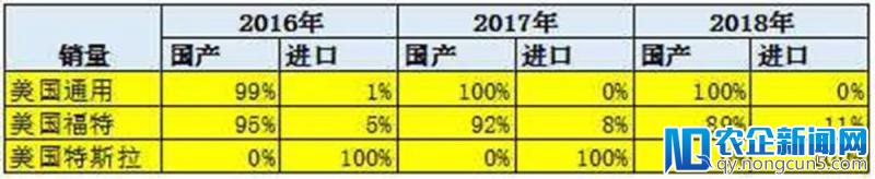 贸易战开打，特斯拉贵过奔驰 S 级；人民网评论，想玩更大的？谁怕谁呀！