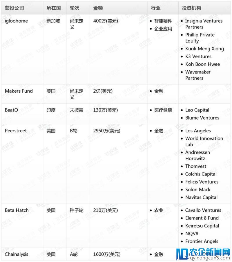 钛媒体Pro创投日报：4月6日收录投融资项目6起