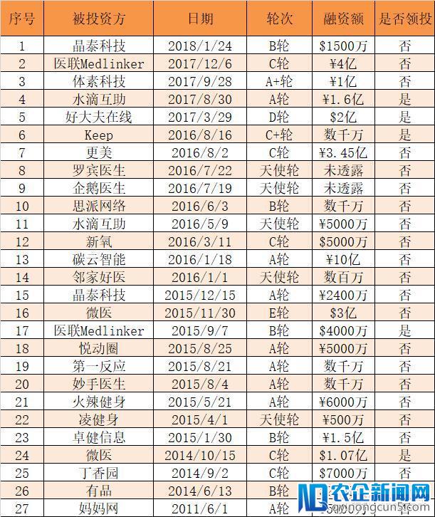 BAT鏖战海外医疗：腾讯投14家偏早期项目，百度今年投了3家，阿里动作不大